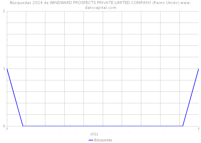 Búsquedas 2024 de WINDWARD PROSPECTS PRIVATE LIMITED COMPANY (Reino Unido) 