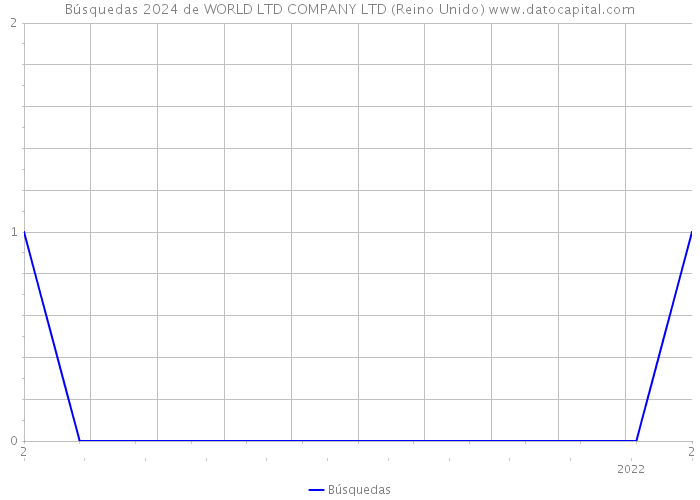 Búsquedas 2024 de WORLD LTD COMPANY LTD (Reino Unido) 