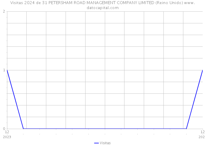 Visitas 2024 de 31 PETERSHAM ROAD MANAGEMENT COMPANY LIMITED (Reino Unido) 