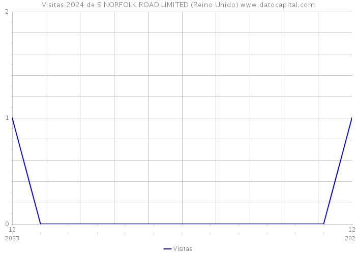 Visitas 2024 de 5 NORFOLK ROAD LIMITED (Reino Unido) 