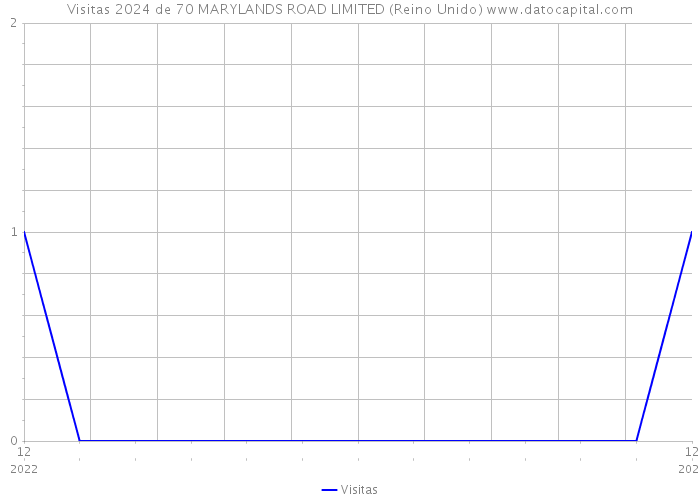 Visitas 2024 de 70 MARYLANDS ROAD LIMITED (Reino Unido) 