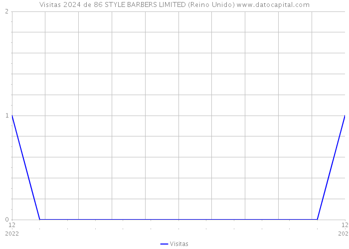 Visitas 2024 de 86 STYLE BARBERS LIMITED (Reino Unido) 