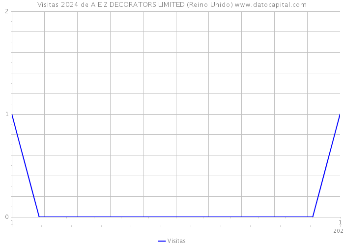 Visitas 2024 de A E Z DECORATORS LIMITED (Reino Unido) 