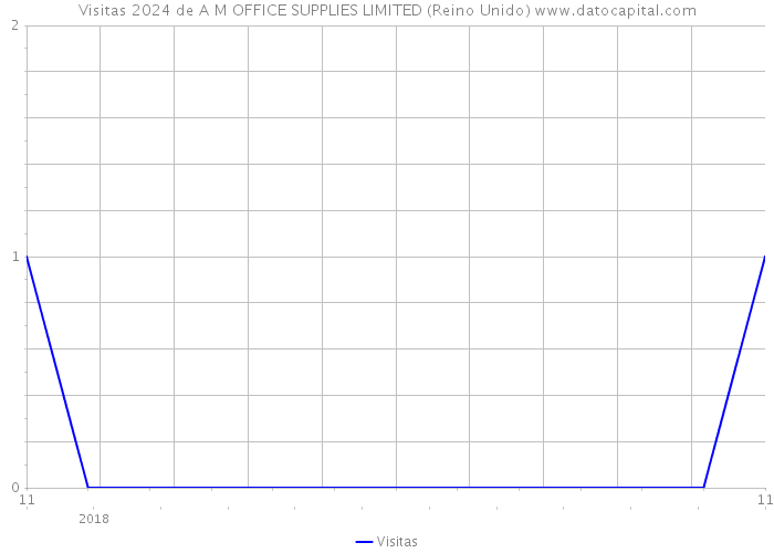 Visitas 2024 de A M OFFICE SUPPLIES LIMITED (Reino Unido) 