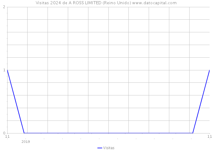 Visitas 2024 de A ROSS LIMITED (Reino Unido) 