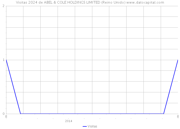 Visitas 2024 de ABEL & COLE HOLDINGS LIMITED (Reino Unido) 