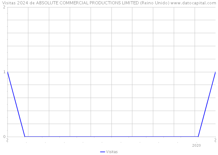 Visitas 2024 de ABSOLUTE COMMERCIAL PRODUCTIONS LIMITED (Reino Unido) 