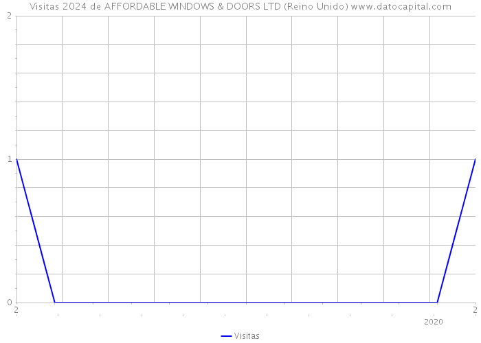 Visitas 2024 de AFFORDABLE WINDOWS & DOORS LTD (Reino Unido) 