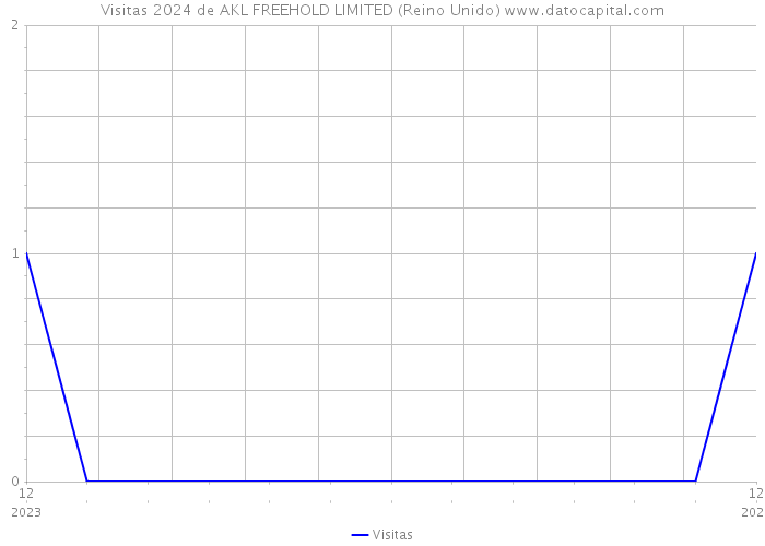 Visitas 2024 de AKL FREEHOLD LIMITED (Reino Unido) 