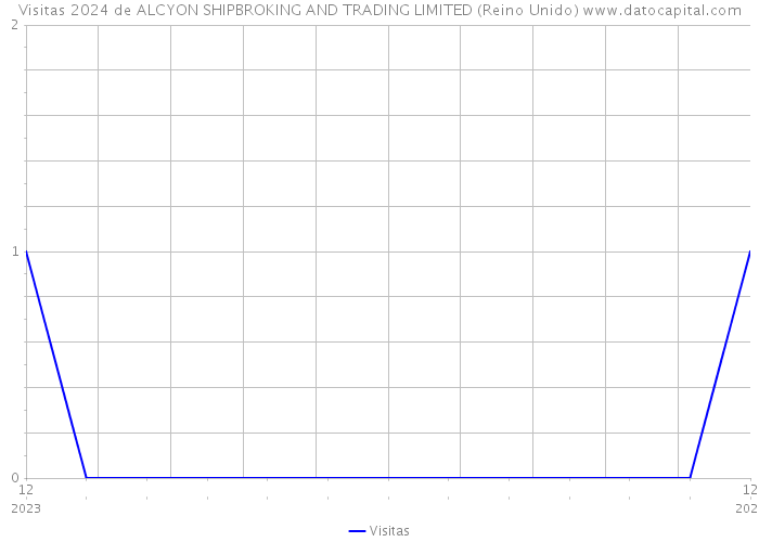 Visitas 2024 de ALCYON SHIPBROKING AND TRADING LIMITED (Reino Unido) 