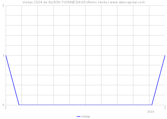 Visitas 2024 de ALISON YVONNE DAVIS (Reino Unido) 