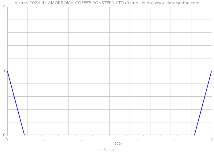 Visitas 2024 de AMORROMA COFFEE ROASTERY LTD (Reino Unido) 