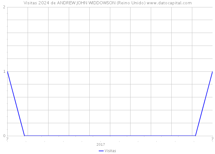 Visitas 2024 de ANDREW JOHN WIDDOWSON (Reino Unido) 