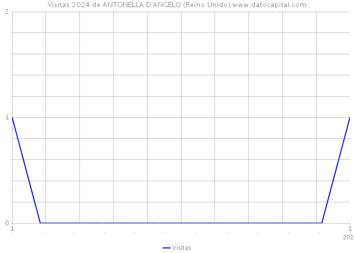 Visitas 2024 de ANTONELLA D'ANGELO (Reino Unido) 