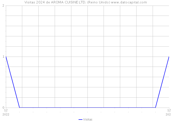 Visitas 2024 de AROMA CUISINE LTD. (Reino Unido) 