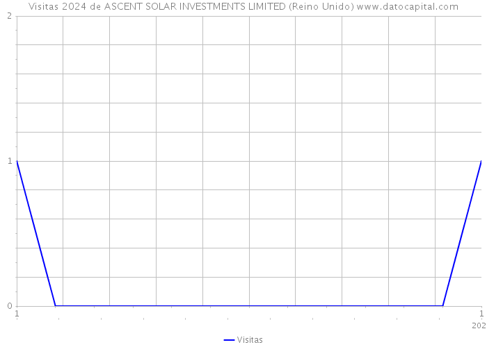 Visitas 2024 de ASCENT SOLAR INVESTMENTS LIMITED (Reino Unido) 