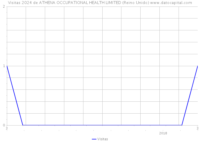 Visitas 2024 de ATHENA OCCUPATIONAL HEALTH LIMITED (Reino Unido) 