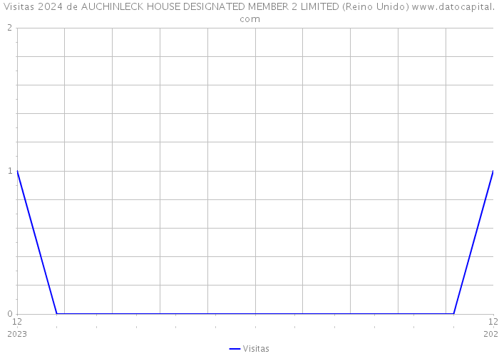 Visitas 2024 de AUCHINLECK HOUSE DESIGNATED MEMBER 2 LIMITED (Reino Unido) 