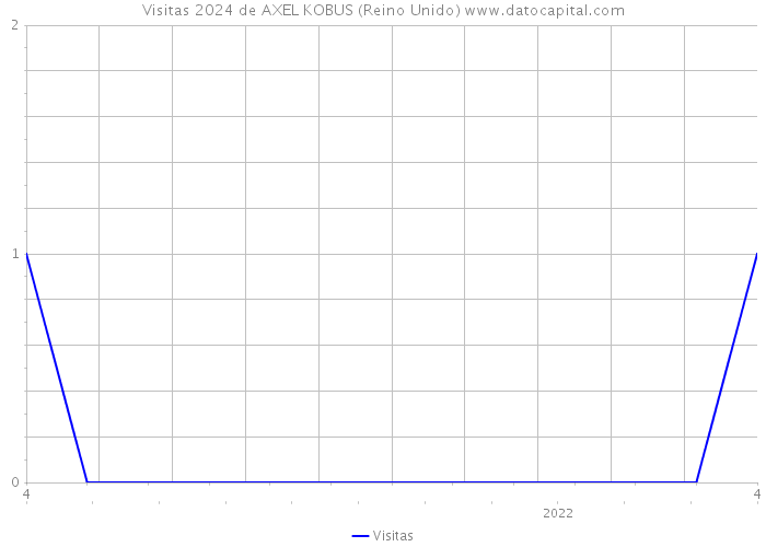 Visitas 2024 de AXEL KOBUS (Reino Unido) 