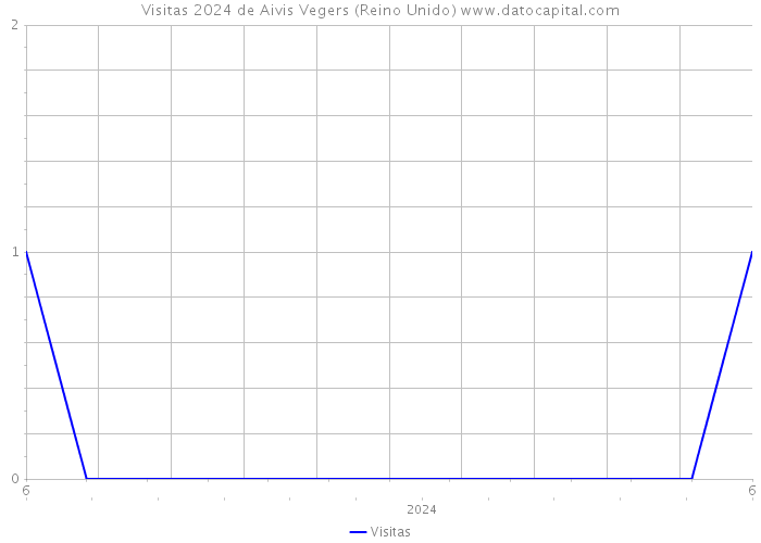 Visitas 2024 de Aivis Vegers (Reino Unido) 