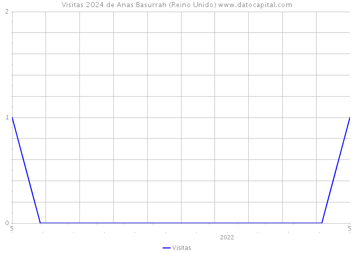 Visitas 2024 de Anas Basurrah (Reino Unido) 