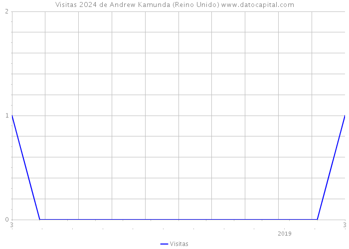 Visitas 2024 de Andrew Kamunda (Reino Unido) 