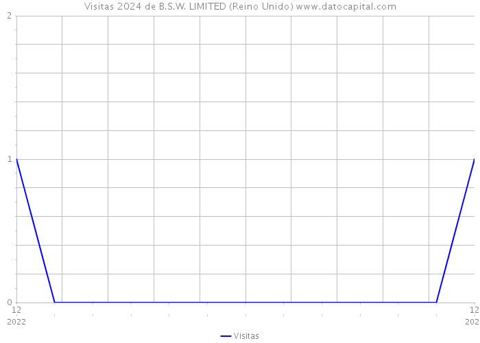 Visitas 2024 de B.S.W. LIMITED (Reino Unido) 