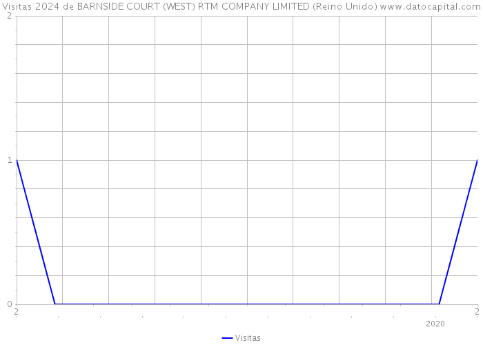 Visitas 2024 de BARNSIDE COURT (WEST) RTM COMPANY LIMITED (Reino Unido) 