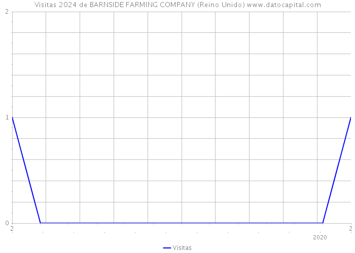 Visitas 2024 de BARNSIDE FARMING COMPANY (Reino Unido) 