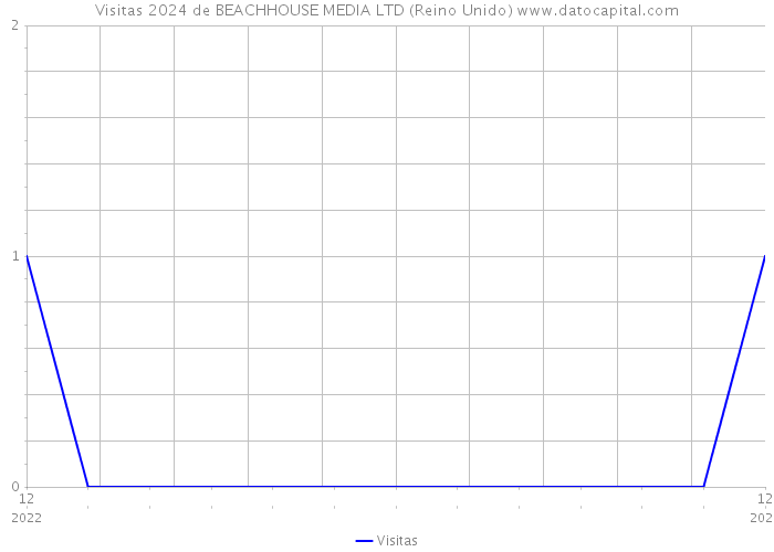 Visitas 2024 de BEACHHOUSE MEDIA LTD (Reino Unido) 