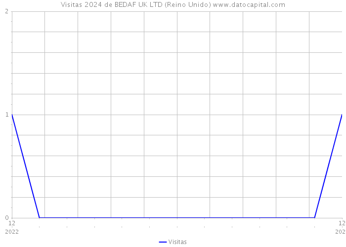 Visitas 2024 de BEDAF UK LTD (Reino Unido) 