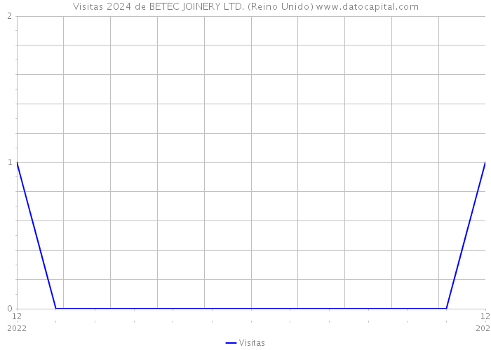 Visitas 2024 de BETEC JOINERY LTD. (Reino Unido) 