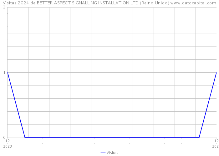 Visitas 2024 de BETTER ASPECT SIGNALLING INSTALLATION LTD (Reino Unido) 