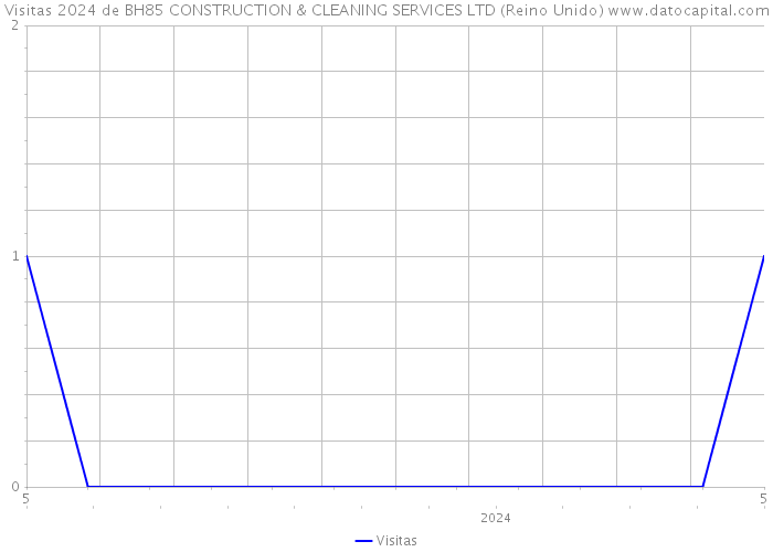 Visitas 2024 de BH85 CONSTRUCTION & CLEANING SERVICES LTD (Reino Unido) 