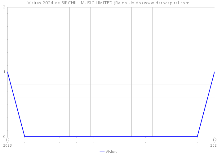 Visitas 2024 de BIRCHILL MUSIC LIMITED (Reino Unido) 