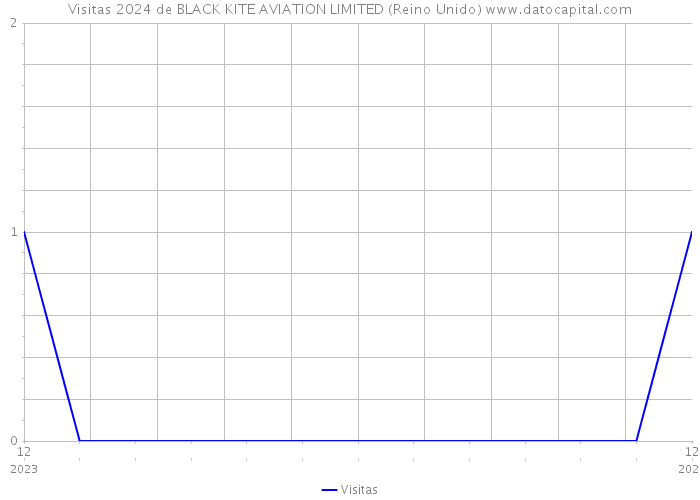 Visitas 2024 de BLACK KITE AVIATION LIMITED (Reino Unido) 