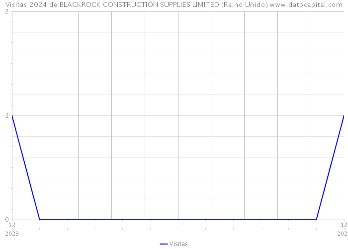 Visitas 2024 de BLACKROCK CONSTRUCTION SUPPLIES LIMITED (Reino Unido) 