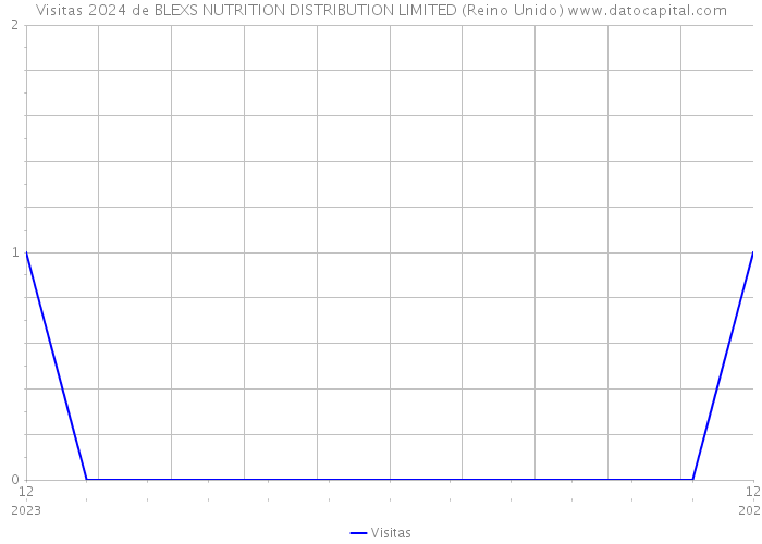 Visitas 2024 de BLEXS NUTRITION DISTRIBUTION LIMITED (Reino Unido) 