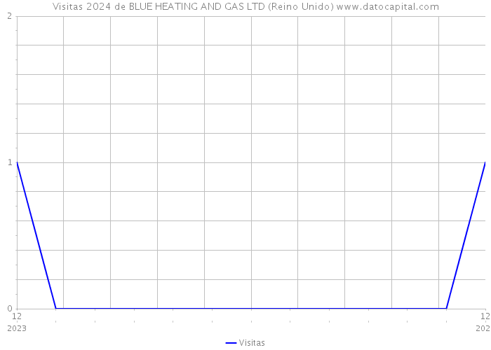 Visitas 2024 de BLUE HEATING AND GAS LTD (Reino Unido) 