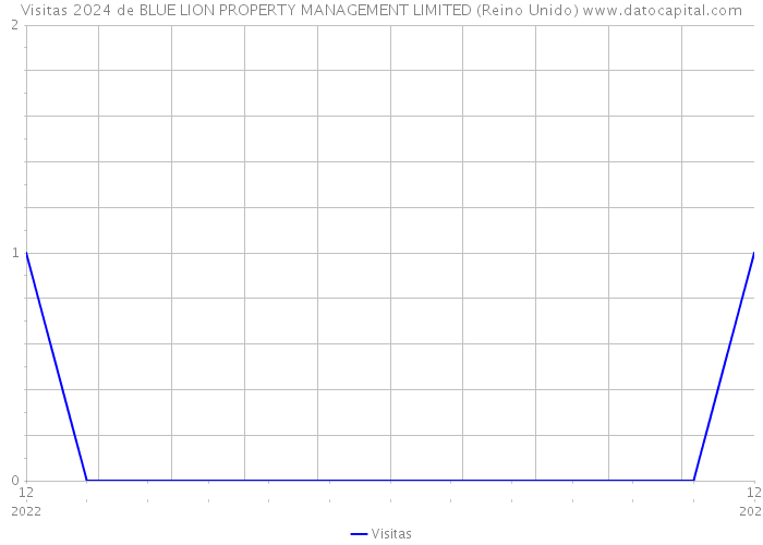 Visitas 2024 de BLUE LION PROPERTY MANAGEMENT LIMITED (Reino Unido) 
