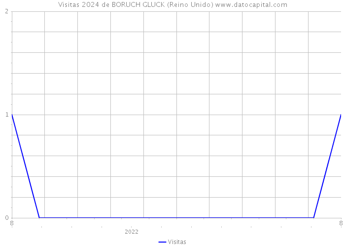 Visitas 2024 de BORUCH GLUCK (Reino Unido) 