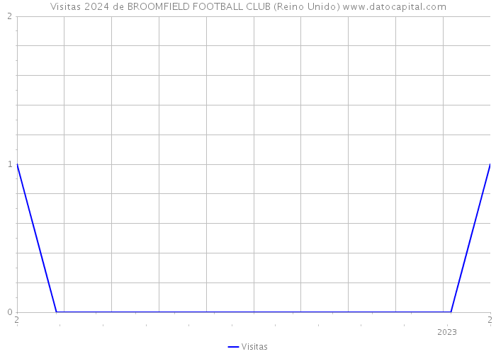 Visitas 2024 de BROOMFIELD FOOTBALL CLUB (Reino Unido) 