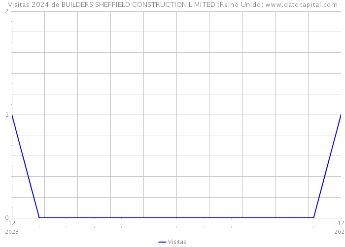 Visitas 2024 de BUILDERS SHEFFIELD CONSTRUCTION LIMITED (Reino Unido) 