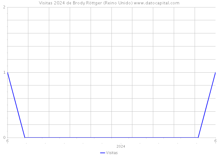 Visitas 2024 de Brody Röttger (Reino Unido) 