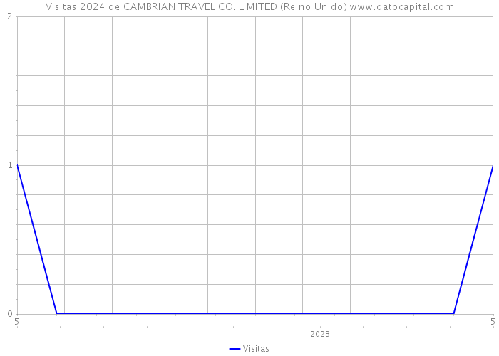 Visitas 2024 de CAMBRIAN TRAVEL CO. LIMITED (Reino Unido) 