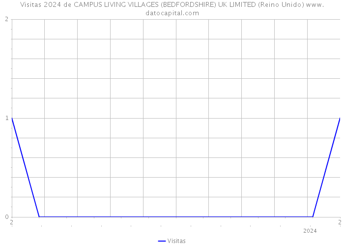 Visitas 2024 de CAMPUS LIVING VILLAGES (BEDFORDSHIRE) UK LIMITED (Reino Unido) 