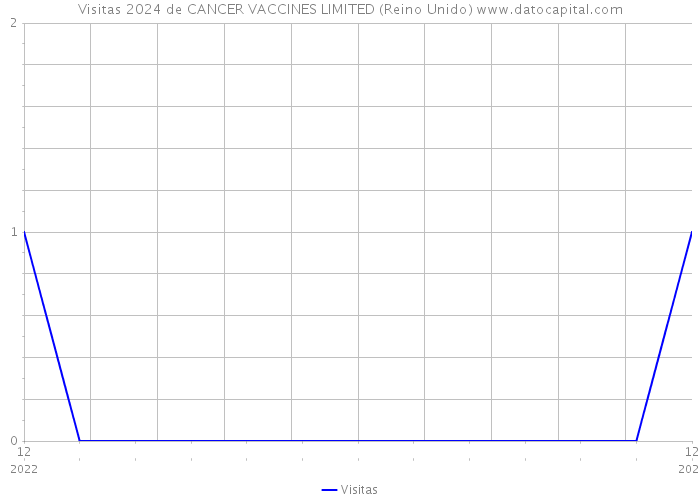 Visitas 2024 de CANCER VACCINES LIMITED (Reino Unido) 