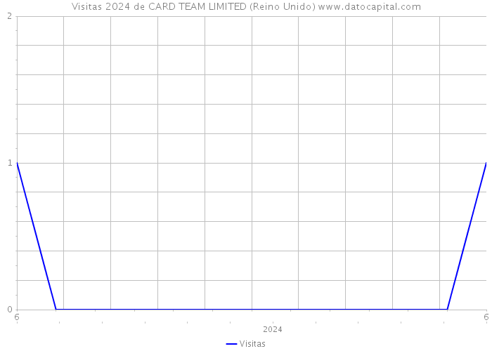 Visitas 2024 de CARD TEAM LIMITED (Reino Unido) 