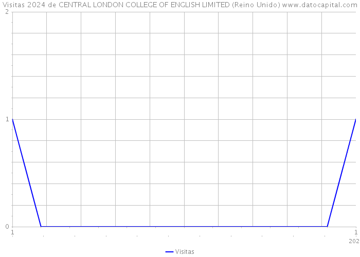 Visitas 2024 de CENTRAL LONDON COLLEGE OF ENGLISH LIMITED (Reino Unido) 