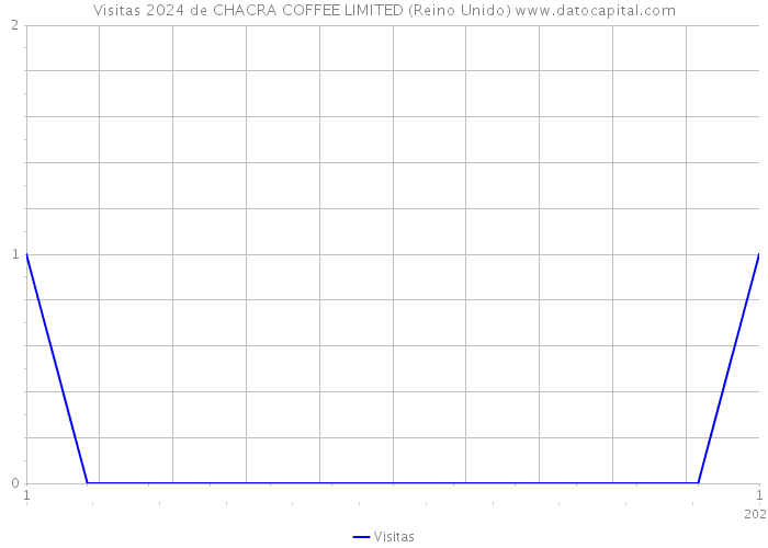 Visitas 2024 de CHACRA COFFEE LIMITED (Reino Unido) 
